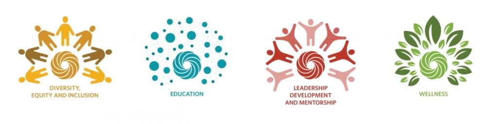 4 General Program Areas: Diversity, Equity, and Inclusion; Education; Leadership, Development, and Mentorship; Wellness