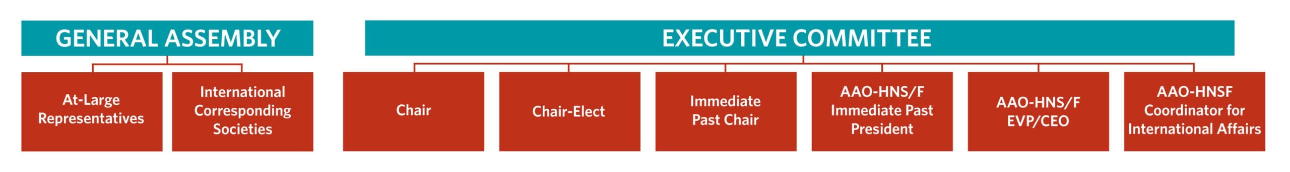 IAB Organization Chart