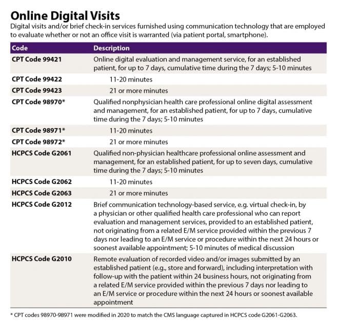 CMS Online Digital Visits