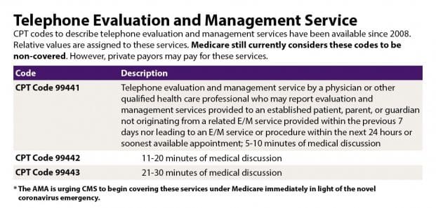 CMS Telephone Evaluation and Management Service