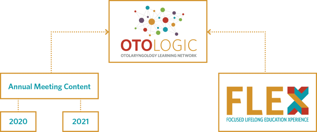 OTO Logic Diagram